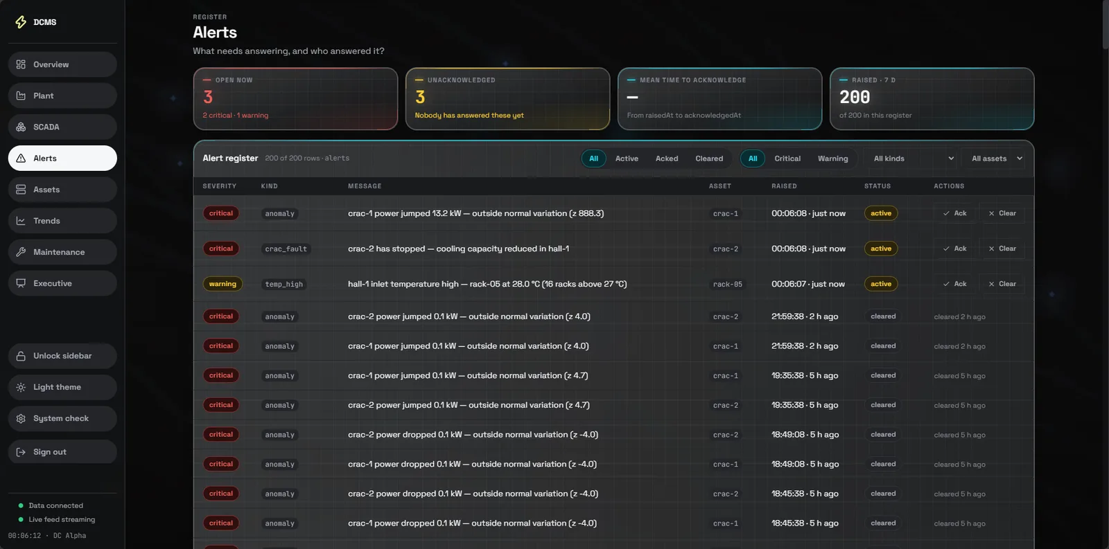 The alert register, showing active and cleared alerts with acknowledgement times