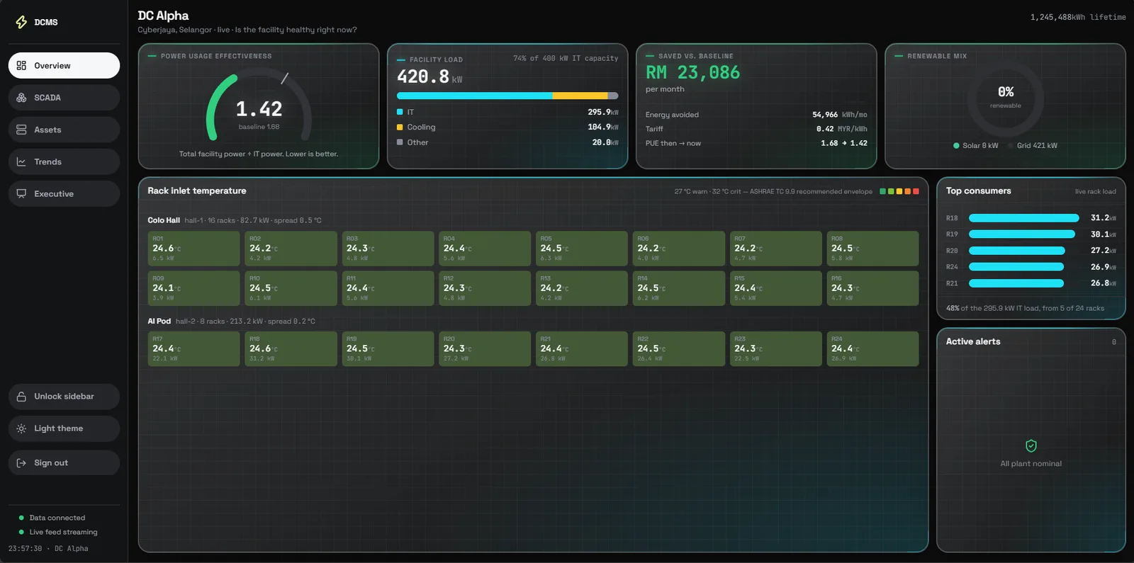 The facility overview, with PUE, load split and rack inlet temperatures