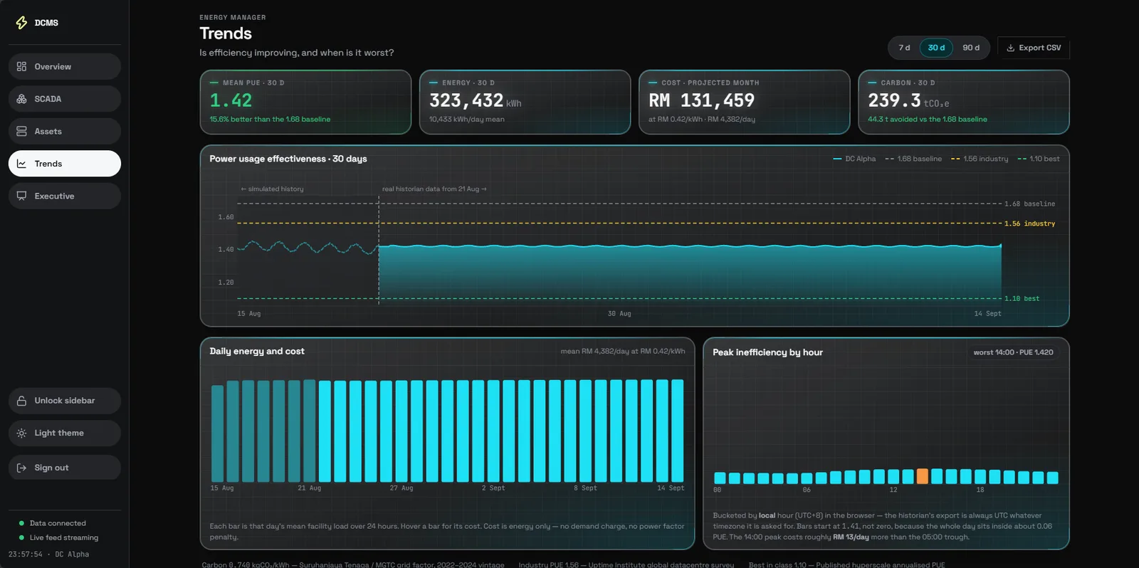 Thirty days of PUE, daily energy and cost, and the worst hour of the day