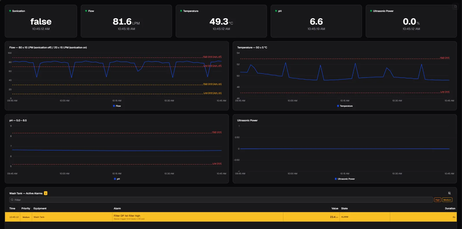 A MACHHUB dashboard showing live values, trend charts and an active alarm